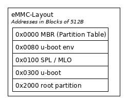 eMMC Contents